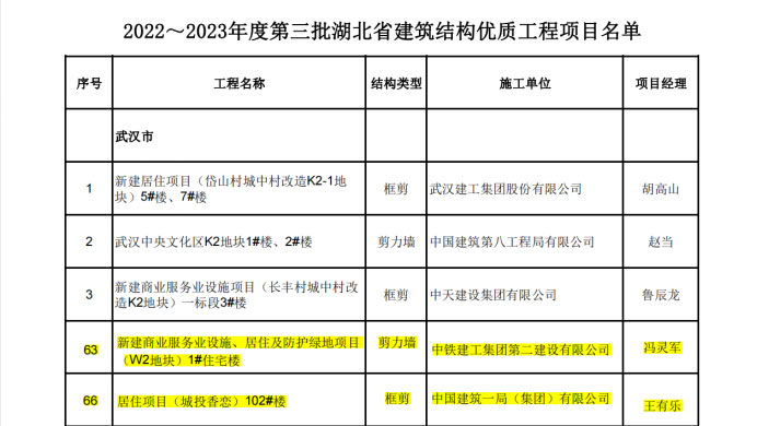 喜報(bào)丨大橋集團(tuán)武漢印、光谷香戀項(xiàng)目榮獲湖北省“建筑結(jié)構(gòu)優(yōu)質(zhì)工程”獎(jiǎng)38.jpg